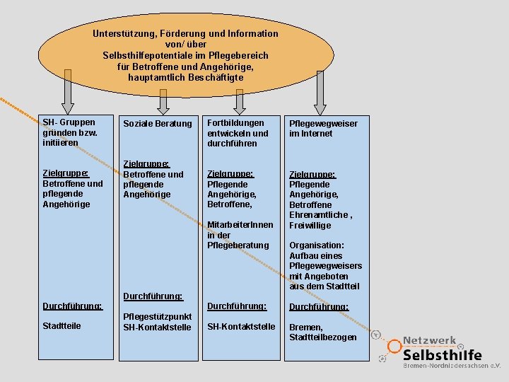  Unterstützung, Förderung und Information von/ über Selbsthilfepotentiale im Pflegebereich für Betroffene und Angehörige,