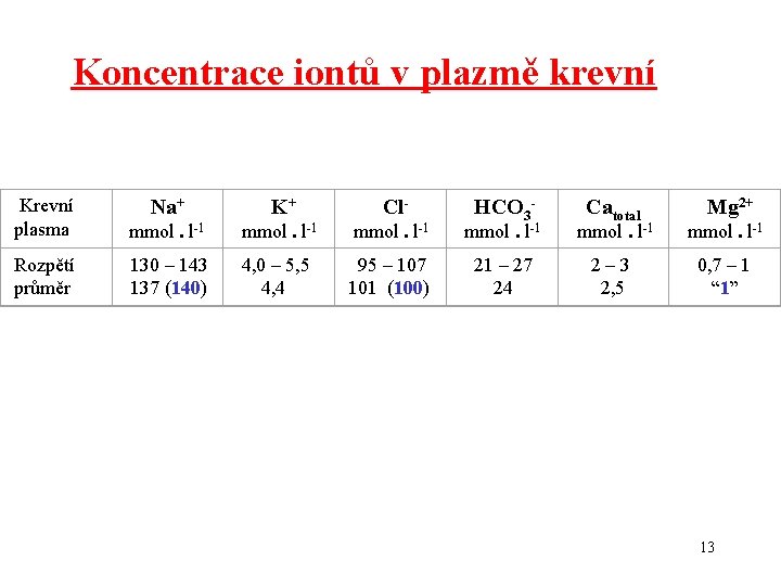 Koncentrace iontů v plazmě krevní Krevní plasma Rozpětí průměr Na+ mmol. l-1 K+ Cl