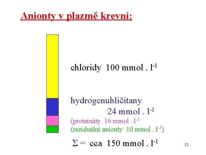 Anionty v plazmě krevní: chloridy 100 mmol. l-1 hydrogenuhličitany 24 mmol. l-1 (proteináty 16