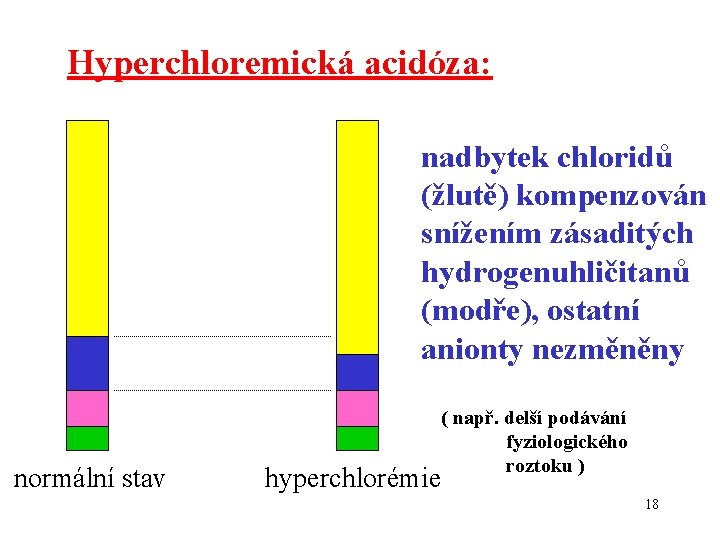 Hyperchloremická acidóza: nadbytek chloridů (žlutě) kompenzován snížením zásaditých hydrogenuhličitanů (modře), ostatní anionty nezměněny normální