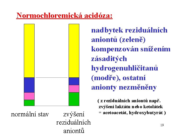 Normochloremická acidóza: nadbytek reziduálních aniontů (zeleně) kompenzován snížením zásaditých hydrogenuhličitanů (modře), ostatní anionty nezměněny