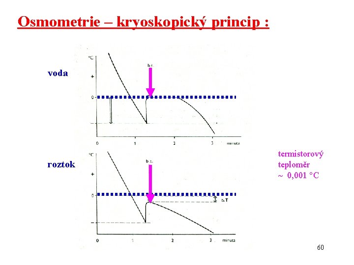 Osmometrie – kryoskopický princip : voda roztok termistorový teploměr ~ 0, 001 °C 60
