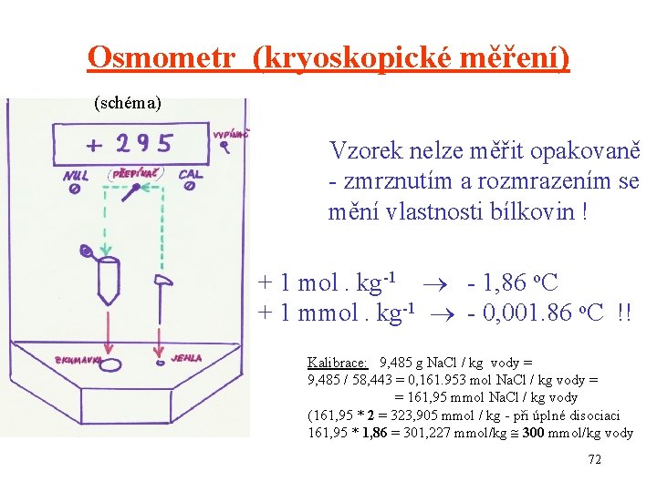 Osmometr (kryoskopické měření) (schéma) Vzorek nelze měřit opakovaně - zmrznutím a rozmrazením se mění