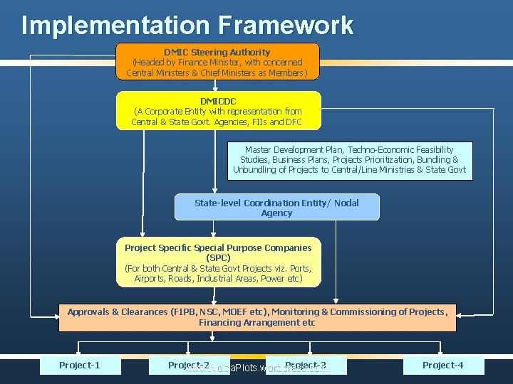 Implementation Framework DMIC Steering Authority (Headed by Finance Minister, with concerned Central Ministers &