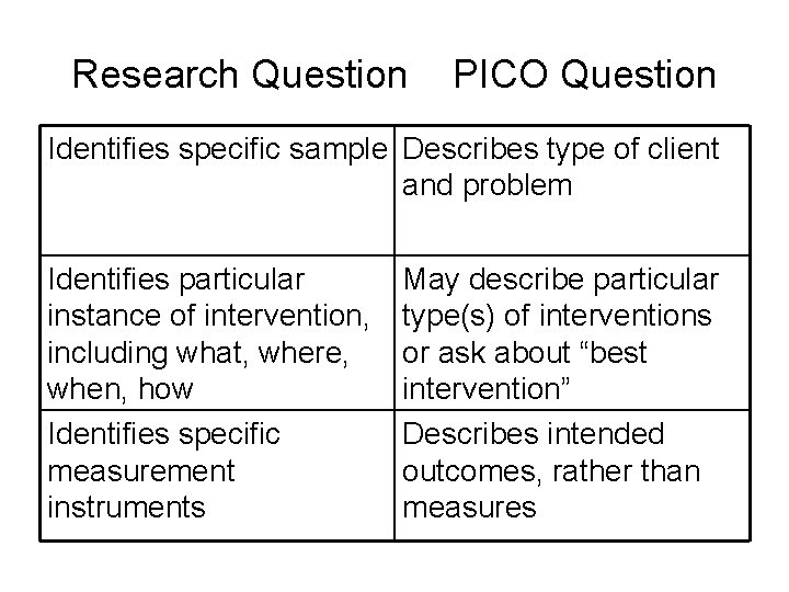 Research Question PICO Question Identifies specific sample Describes type of client and problem Identifies