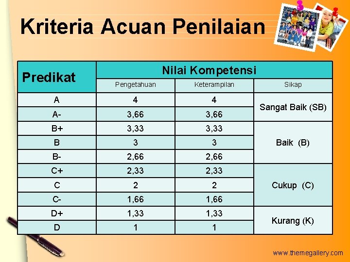 Kriteria Acuan Penilaian Predikat Nilai Kompetensi Pengetahuan Keterampilan A 4 4 A- 3, 66 Kriteria Acuan Penilaian Predikat Nilai Kompetensi Pengetahuan Keterampilan A 4 4 A- 3, 66