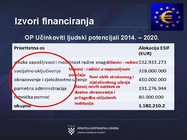 Izvori financiranja OP Učinkoviti ljudski potencijali 2014. – 2020. Učenici - radnici u nepovoljnom