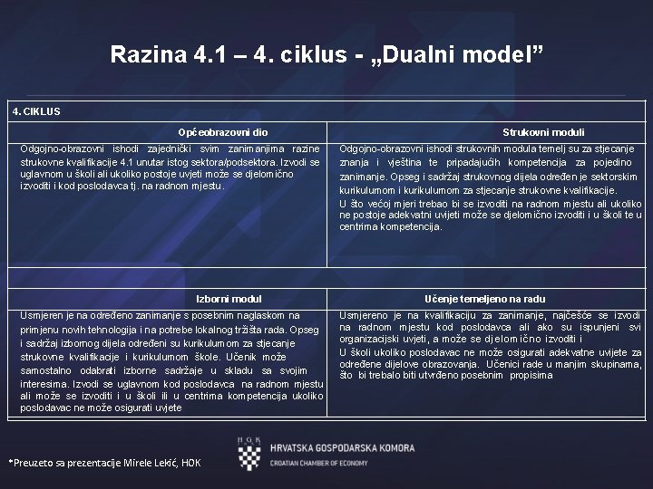 Razina 4. 1 – 4. ciklus - „Dualni model” 4. CIKLUS Općeobrazovni dio Odgojno-obrazovni