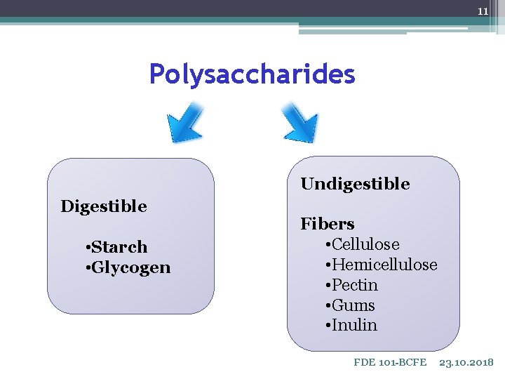 11 Polysaccharides Undigestible Digestible • Starch • Glycogen Fibers • Cellulose • Hemicellulose •