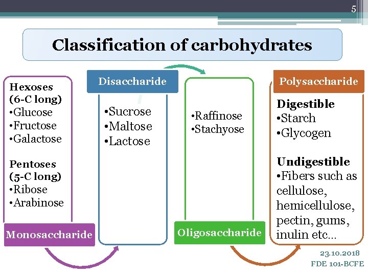 5 Classification of carbohydrates Hexoses (6 -C long) • Glucose • Fructose • Galactose