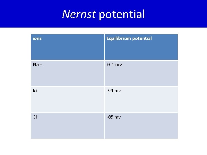Nernst potential ions Equilibrium potential Na + +61 mv k+ -94 mv Cl- -85
