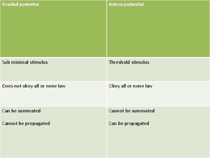 Graded potential Action potential Sub minimal stimulus Threshold stimulus Does not obey all or