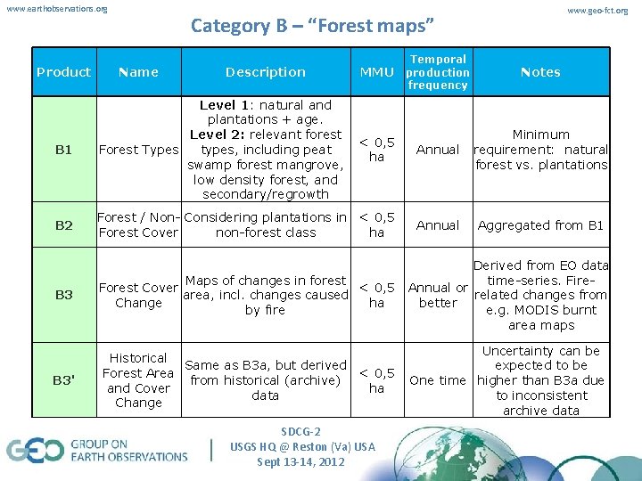 www. earthobservations. org www. geo-fct. org Category B – “Forest maps” Temporal production frequency