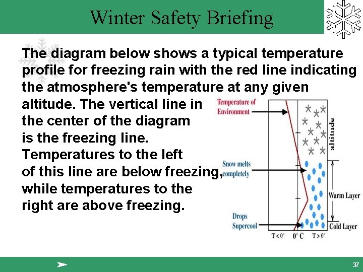 Winter Safety Briefing The diagram below shows a typical temperature profile for freezing rain