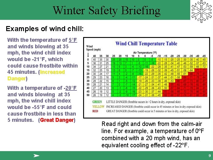 Winter Safety Briefing Examples of wind chill: With the temperature of 5°F and winds