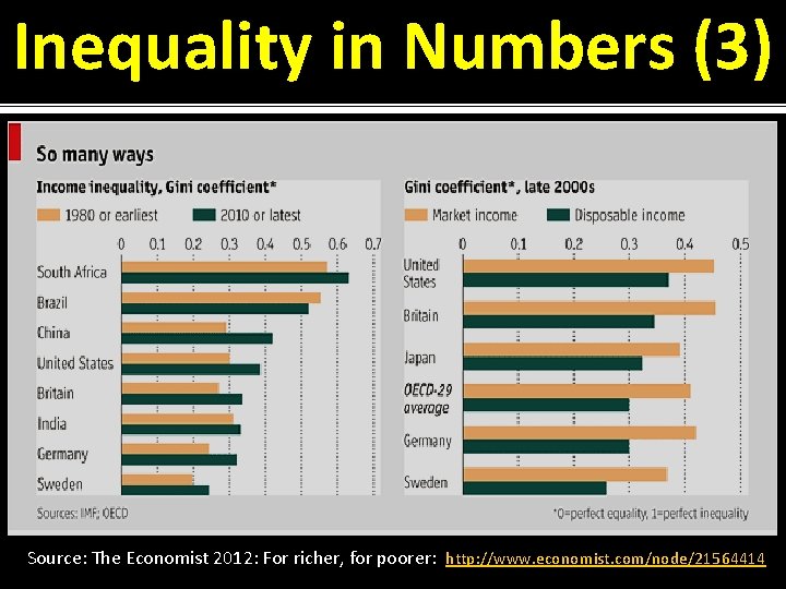 Inequality in Numbers (3) Source: The Economist 2012: For richer, for poorer: http: //www.