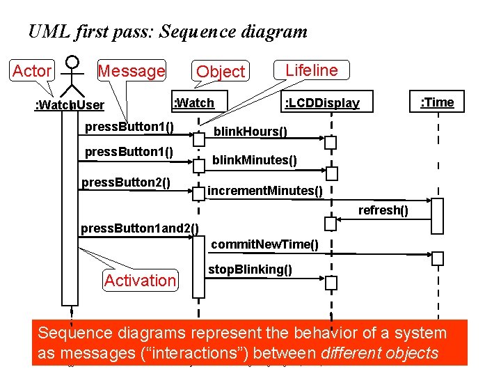 UML first pass: Sequence diagram Actor Message Object : Watch. User press. Button 1() UML first pass: Sequence diagram Actor Message Object : Watch. User press. Button 1()