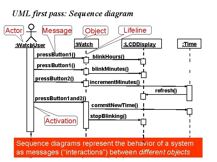 UML first pass: Sequence diagram Actor Message Object : Watch. User press. Button 1()