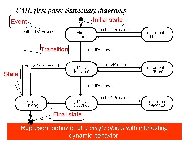 UML first pass: Statechart diagrams Initial state Event button 1&2 Pressed Blink Hours Transition UML first pass: Statechart diagrams Initial state Event button 1&2 Pressed Blink Hours Transition
