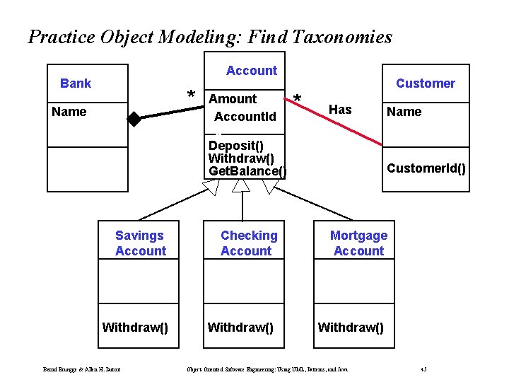 Practice Object Modeling: Find Taxonomies Account Bank * Name Savings Account Withdraw() Bernd Bruegge Practice Object Modeling: Find Taxonomies Account Bank * Name Savings Account Withdraw() Bernd Bruegge
