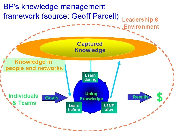 BP’s knowledge management framework (source: Geoff Parcell) Leadership & Environment Captured Knowledge in people