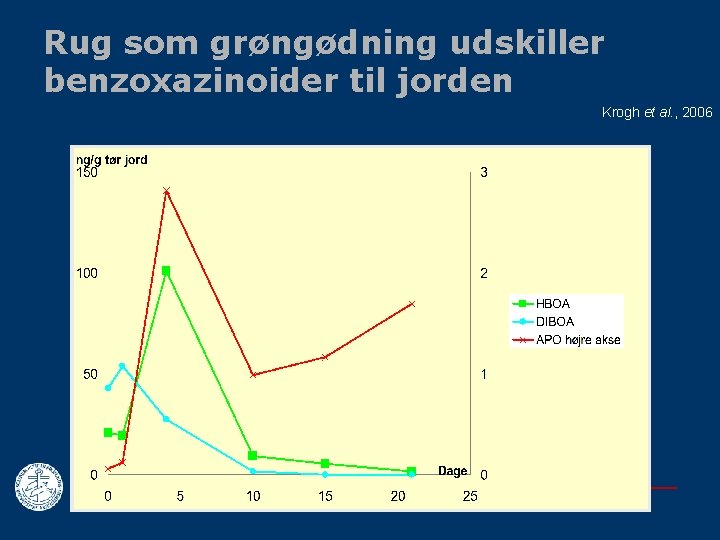 Rug som grøngødning udskiller benzoxazinoider til jorden Krogh et al. , 2006 