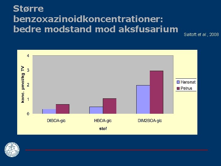 Større benzoxazinoidkoncentrationer: bedre modstand mod aksfusarium Søltoft et al. , 2008 