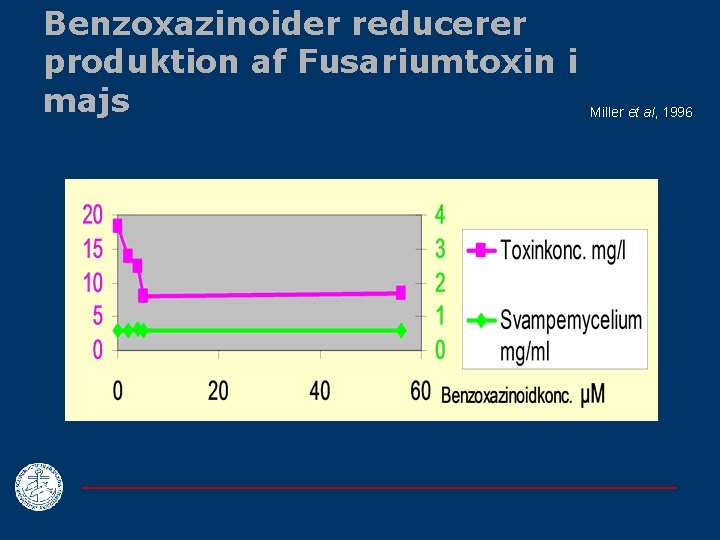 Benzoxazinoider reducerer produktion af Fusariumtoxin i majs Miller et al, 1996 