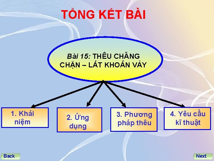 TỔNG KẾT BÀI Bài 15: THÊU CHĂNG CHẶN – LÁT KHOÁN VẢY 1. Khái