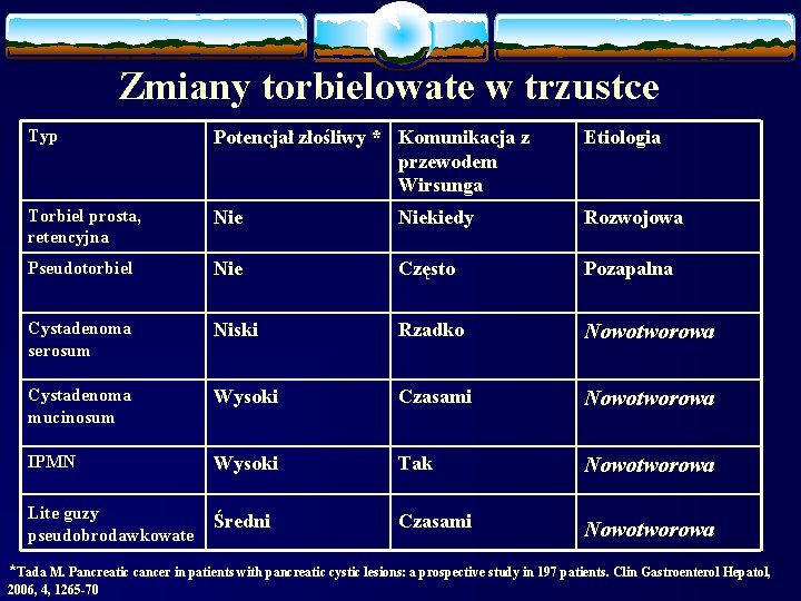 Zmiany torbielowate w trzustce Typ Potencjał złośliwy * Komunikacja z przewodem Wirsunga Etiologia Torbiel