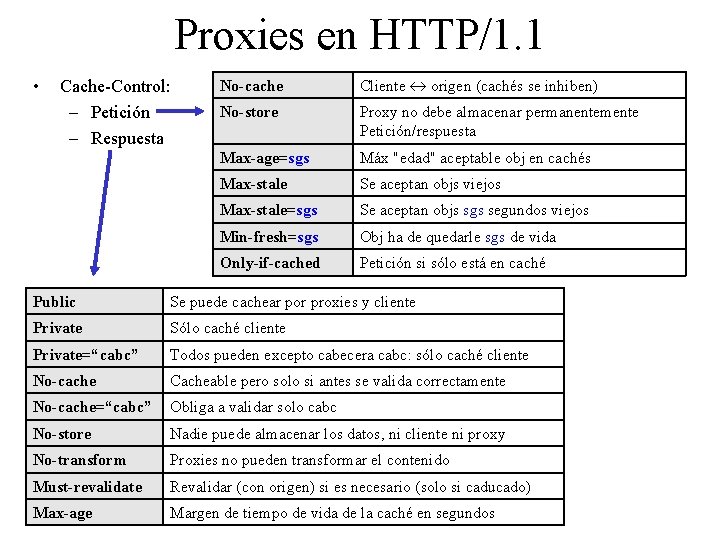 Proxies en HTTP/1. 1 • Cache-Control: – Petición – Respuesta No-cache Cliente origen (cachés