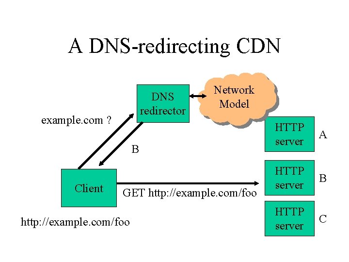 A DNS-redirecting CDN DNS redirector example. com ? Network Model B Client GET http: