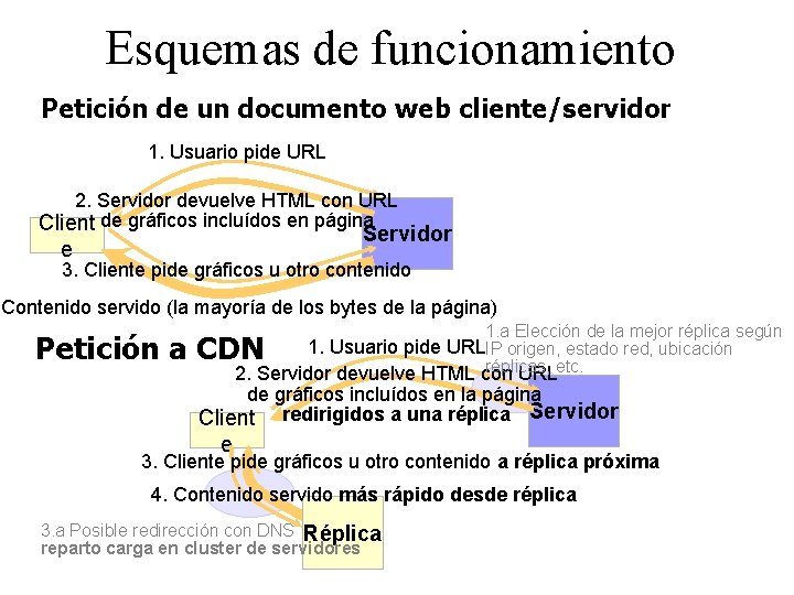 Esquemas de funcionamiento Petición de un documento web cliente/servidor 1. Usuario pide URL 2.