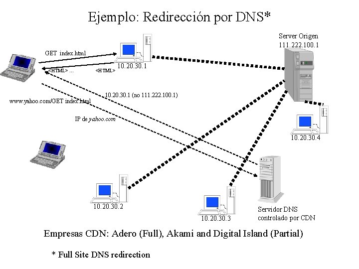 Ejemplo: Redirección por DNS* Server Origen 111. 222. 100. 1 GET index. html <HTML>