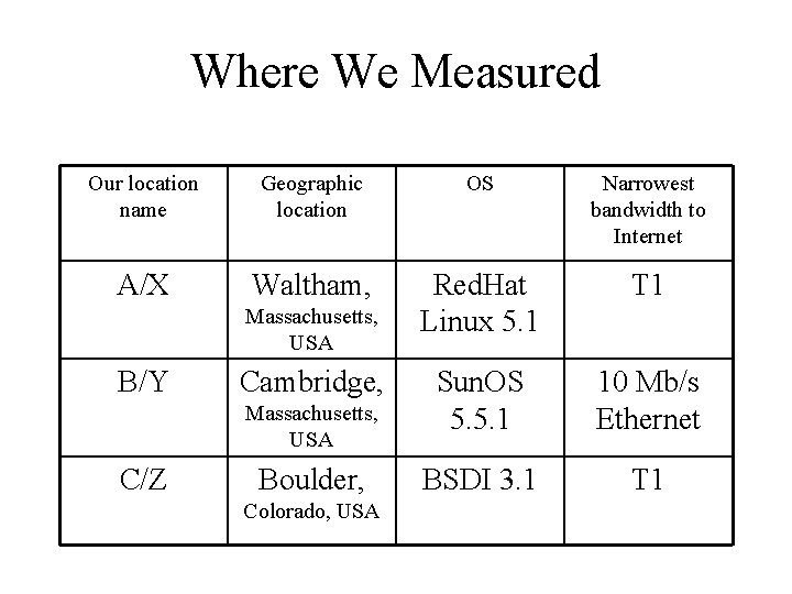 Where We Measured Our location name Geographic location OS Narrowest bandwidth to Internet A/X