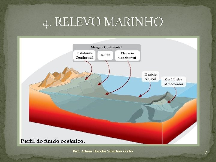 4. RELEVO MARINHO Perfil do fundo oceânico. Prof. Adrian Theodor Schartner Corbó 7 