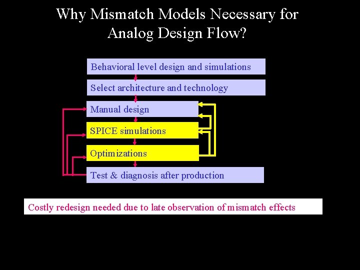 Why Mismatch Models Necessary for Analog Design Flow? Behavioral level design and simulations Select