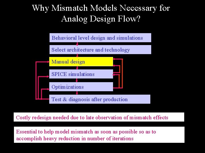 Why Mismatch Models Necessary for Analog Design Flow? Behavioral level design and simulations Select