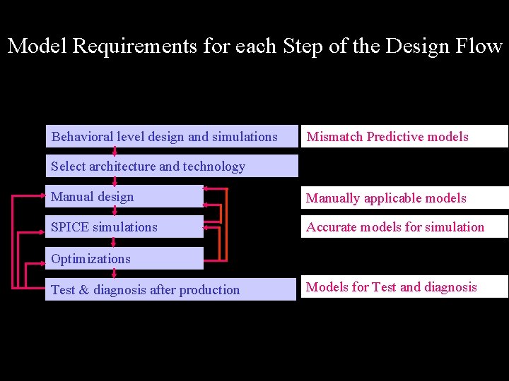 Model Requirements for each Step of the Design Flow Behavioral level design and simulations