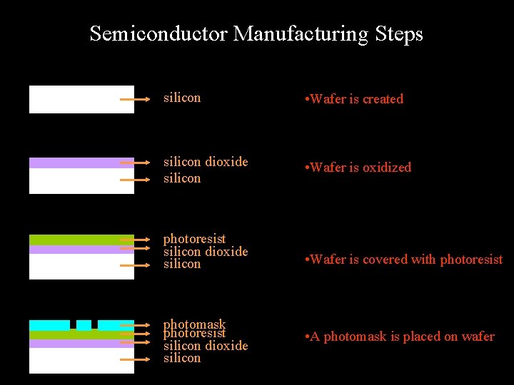 Semiconductor Manufacturing Steps silicon • Wafer is created silicon dioxide silicon • Wafer is