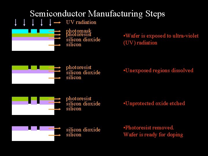 Semiconductor Manufacturing Steps UV radiation photomask photoresist silicon dioxide silicon • Wafer is exposed