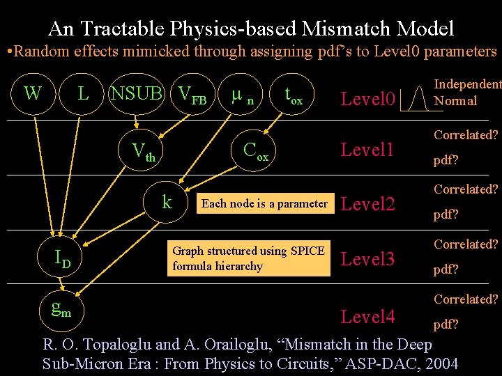 An Tractable Physics-based Mismatch Model • Random effects mimicked through assigning pdf’s to Level