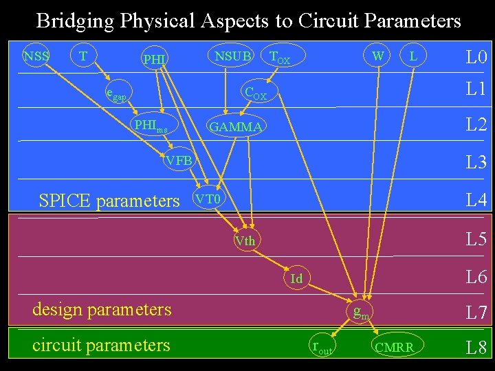 Bridging Physical Aspects to Circuit Parameters NSS T NSUB PHI W L L 1