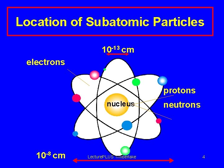 Location of Subatomic Particles 10 -13 cm electrons protons nucleus 10 -8 cm Lecture.