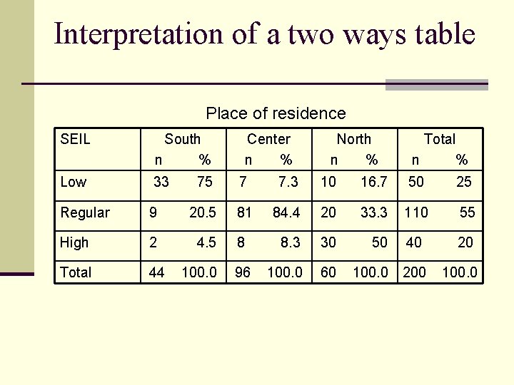 Interpretation of a two ways table Place of residence SEIL South n % Low