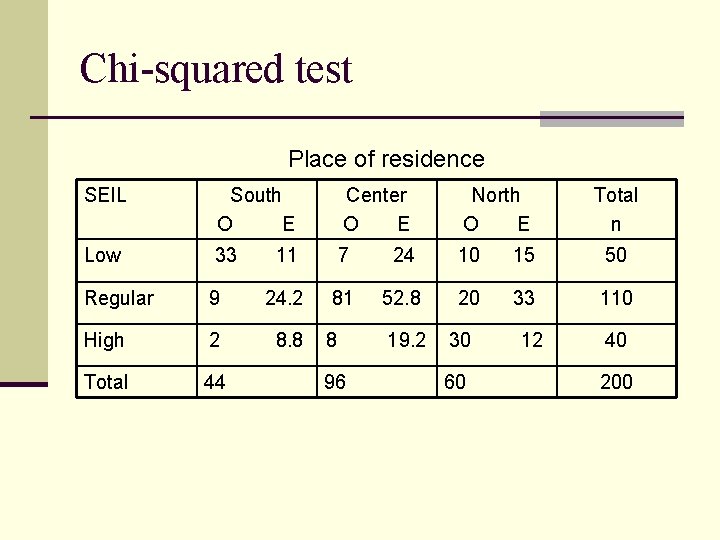 Chi-squared test Place of residence SEIL South O E Center O E North O