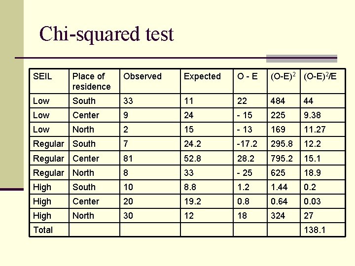 Chi-squared test SEIL Place of residence Observed Expected O-E (O-E)2/E Low South 33 11