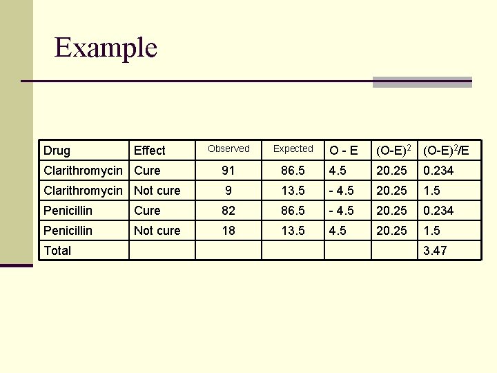 Example Observed Expected Clarithromycin Cure 91 Clarithromycin Not cure Penicillin Drug Total Effect O-E