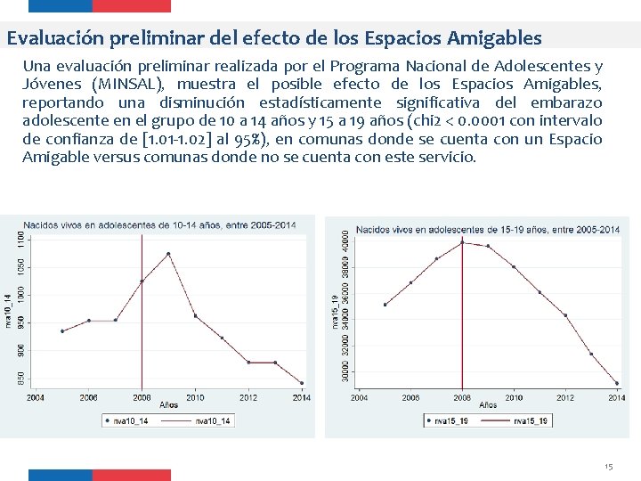 Evaluación preliminar del efecto de los Espacios Amigables Una evaluación preliminar realizada por el