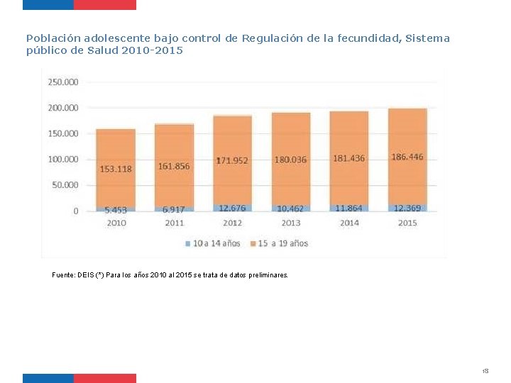 Población adolescente bajo control de Regulación de la fecundidad, Sistema público de Salud 2010